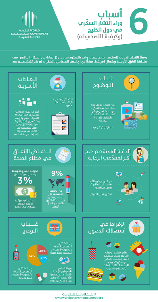 6 reasons diabetes is blighting the Gulf_Ar