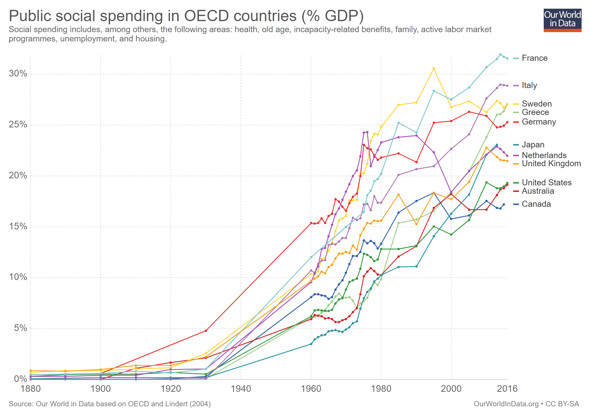 social-spending-oecd-longrun